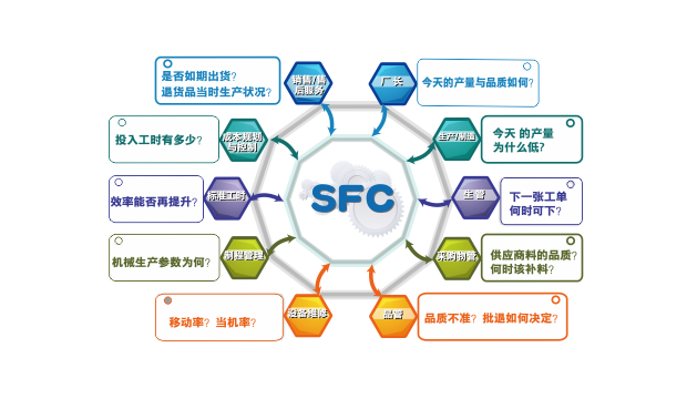 SFIS生產(chǎn)即時(shí)監(jiān)控系統(tǒng)