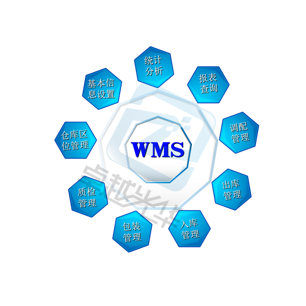 WMS倉(cāng)庫(kù)管理系統(tǒng)