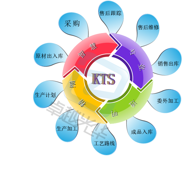 KTS產(chǎn)品追溯系統(tǒng)
