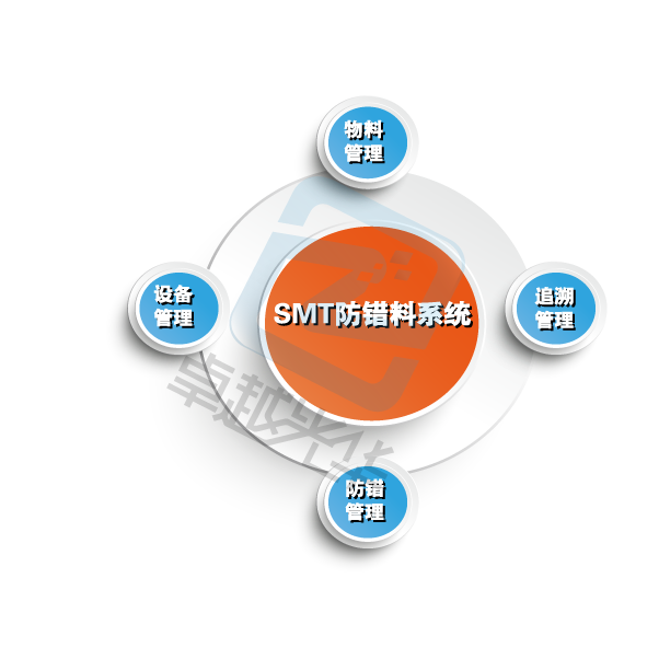 SMT防錯(cuò)料系統(tǒng)